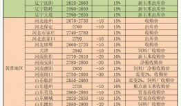 今日港口玉米价格爆料,涨跌互现，市场行情解析